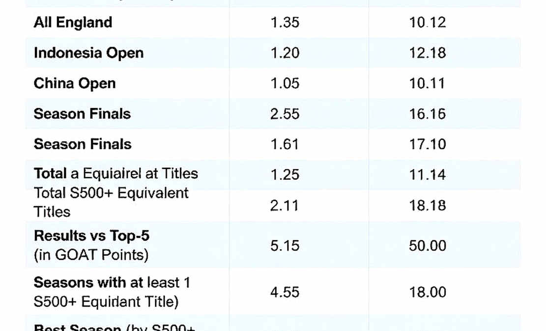 Asian Games 2026: Satwik-Chirag Fall in the Opening Round — Decoding the 21-12, 19-21, 14-21 Collapse Asian Games 2026: Satwik-Chirag Fall in the Opening Round — Decoding the 21-12, 19-21, 14-21 Collapse